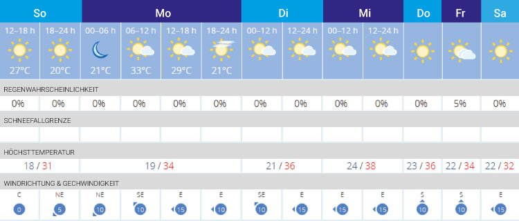 Wetterbericht Mallorca und Ballermann