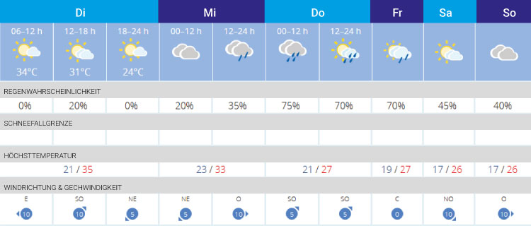 Wettervorhersage Mallorca Ballermann Ende August