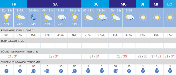 Wettervorhersage Playa de Palma Mallorca