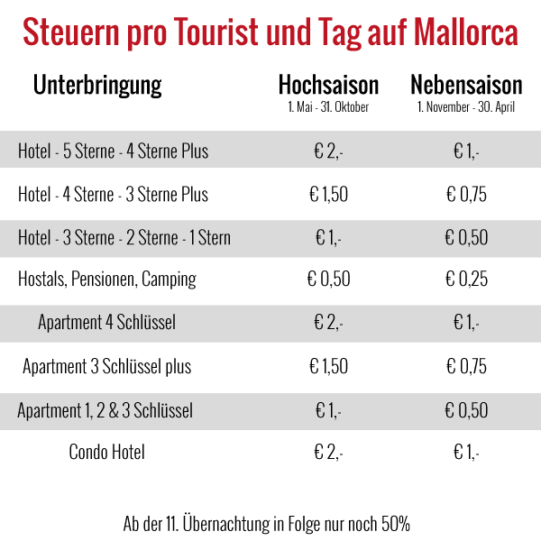 Touristenabgaben ab 2016
